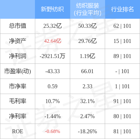 行情快报：新野纺织10月17日主力资金净卖出281CQ9电子 CQ9传奇电子99万元(图2)