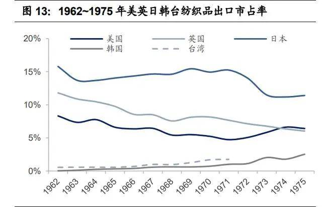 纺织行业产业CQ9电子 CQ9传奇电子链深度研究：全球纺织产业发展史(图5)