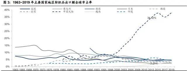 纺织行业产业CQ9电子 CQ9传奇电子链深度研究：全球纺织产业发展史(图2)