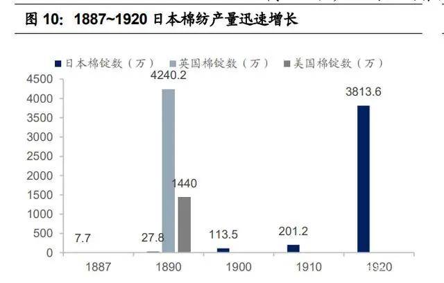 纺织行业产业CQ9电子 CQ9传奇电子链深度研究：全球纺织产业发展史(图4)