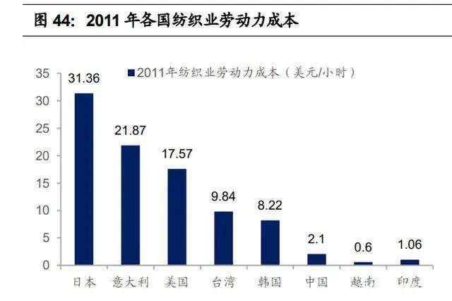 纺织行业产业CQ9电子 CQ9传奇电子链深度研究：全球纺织产业发展史(图15)