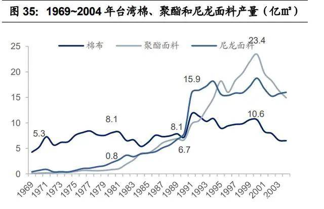 纺织行业产业CQ9电子 CQ9传奇电子链深度研究：全球纺织产业发展史(图12)