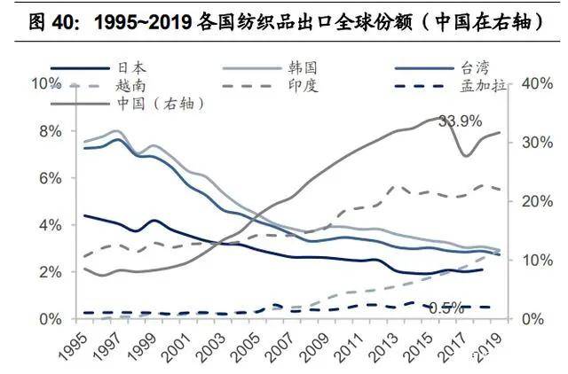 纺织行业产业CQ9电子 CQ9传奇电子链深度研究：全球纺织产业发展史(图14)