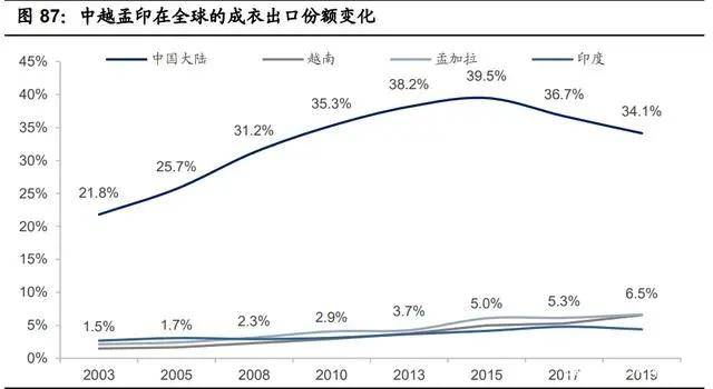 纺织行业产业CQ9电子 CQ9传奇电子链深度研究：全球纺织产业发展史(图25)