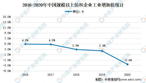CQ9电子 CQ9传奇电子2021年中国纺织行业市场现状及发展前景预测分析