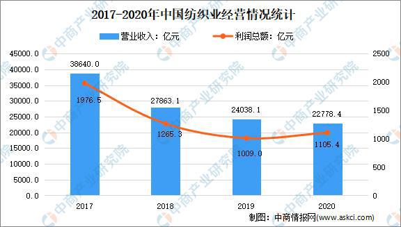 CQ9电子 CQ9传奇电子2021年中国纺织行业市场现状及发展前景预测分析(图2)