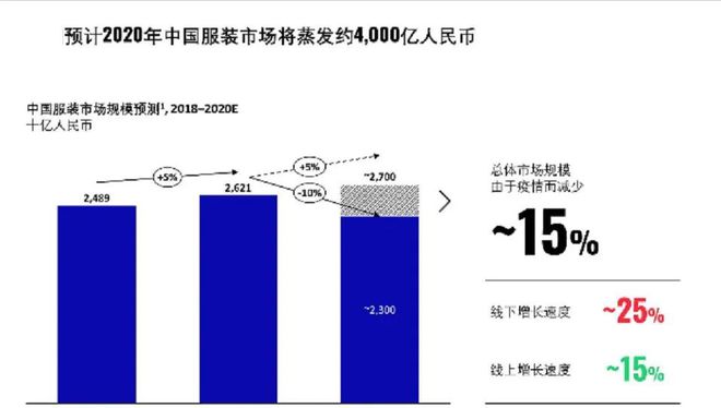 CQ9电子 CQ9传奇电子服装市场蒸发了4000亿元？疫情后服装业如何乘风破浪？！