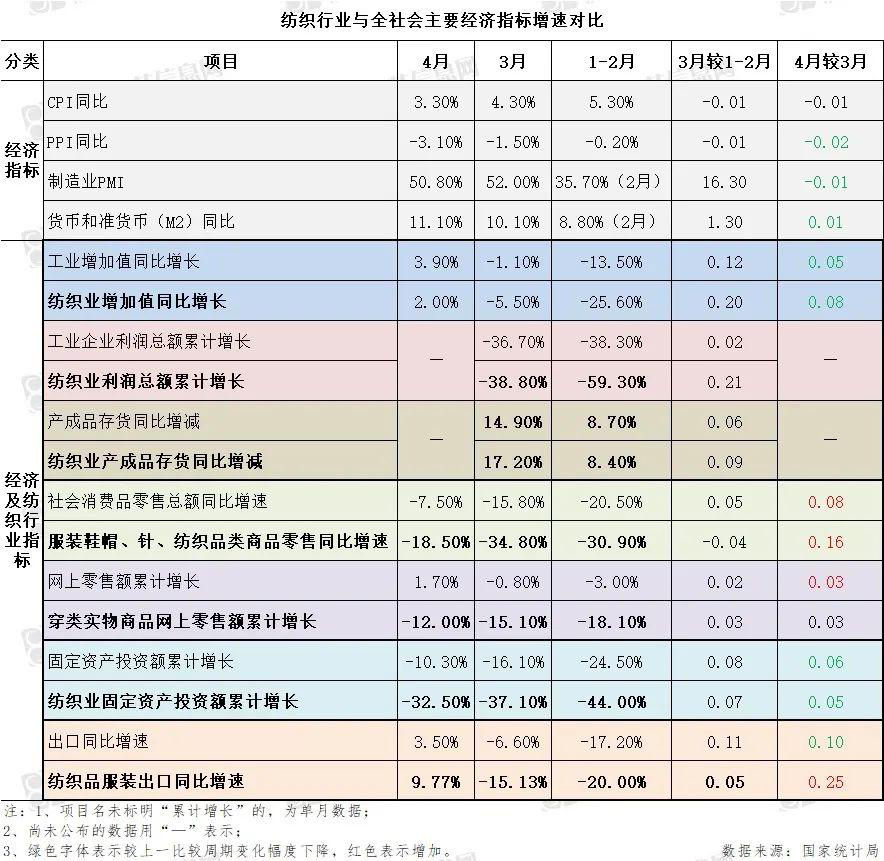 纺织行业要闻周报（0601- 0610CQ9电子 CQ9传奇电子）(图2)