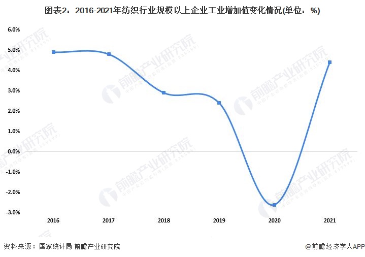 CQ9电子 CQ9传奇电子2022年中国纺织行业发展现状分析 纺织品服装出口额创历史新高【组图】(图2)