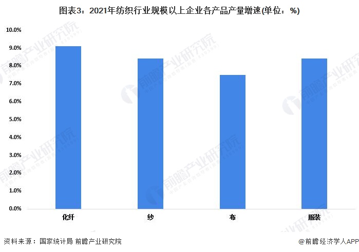 CQ9电子 CQ9传奇电子2022年中国纺织行业发展现状分析 纺织品服装出口额创历史新高【组图】(图3)