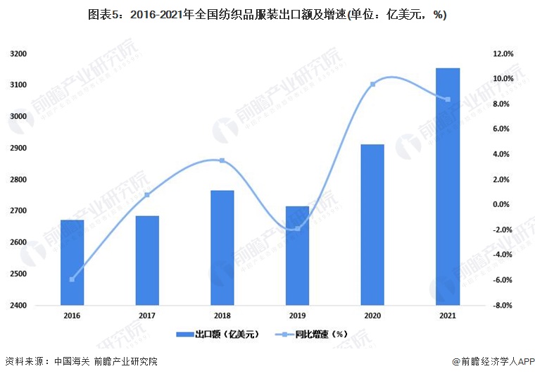 CQ9电子 CQ9传奇电子2022年中国纺织行业发展现状分析 纺织品服装出口额创历史新高【组图】(图5)