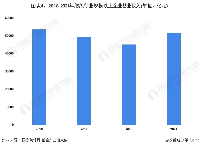 CQ9电子 CQ9传奇电子2022年中国纺织行业发展现状分析 纺织品服装出口额创历史新高【组图】(图4)
