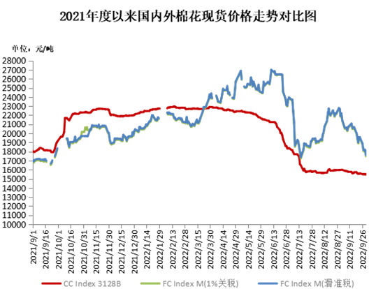 9月中国棉花价格指数月报：纺织需求略有好转 内外棉价倒挂收窄CQ9电子 CQ9传奇电子(图2)