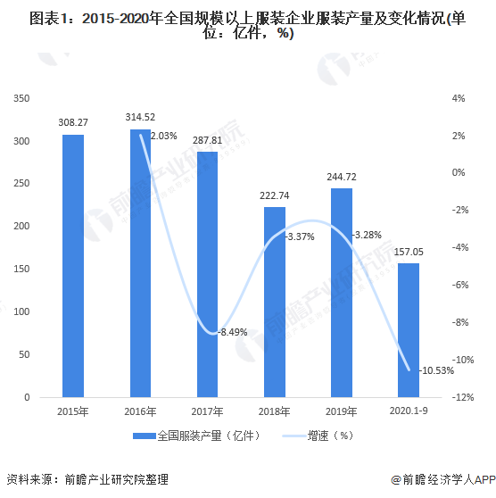 CQ9电子 CQ9传奇电子2020年中国服装行业发展现状与市场趋势分析 探寻后疫情时代商机【组图】