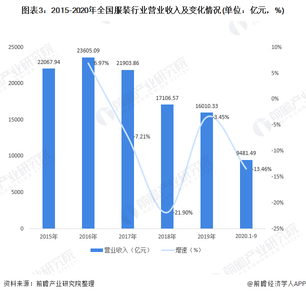 CQ9电子 CQ9传奇电子2020年中国服装行业发展现状与市场趋势分析 探寻后疫情时代商机【组图】(图3)