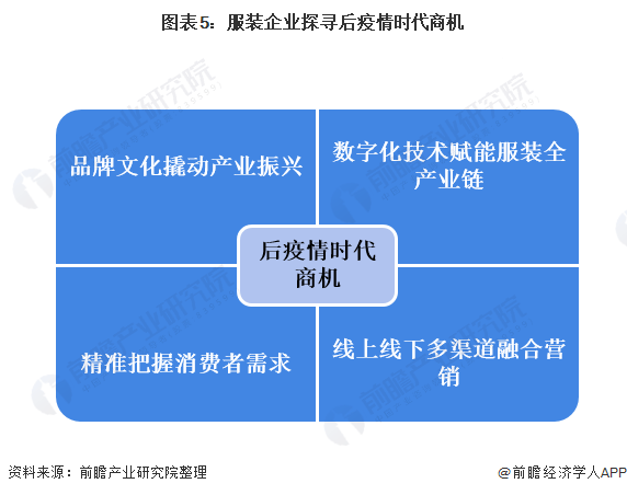 CQ9电子 CQ9传奇电子2020年中国服装行业发展现状与市场趋势分析 探寻后疫情时代商机【组图】(图5)
