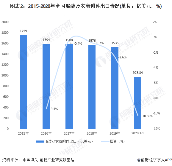 CQ9电子 CQ9传奇电子2020年中国服装行业发展现状与市场趋势分析 探寻后疫情时代商机【组图】(图2)