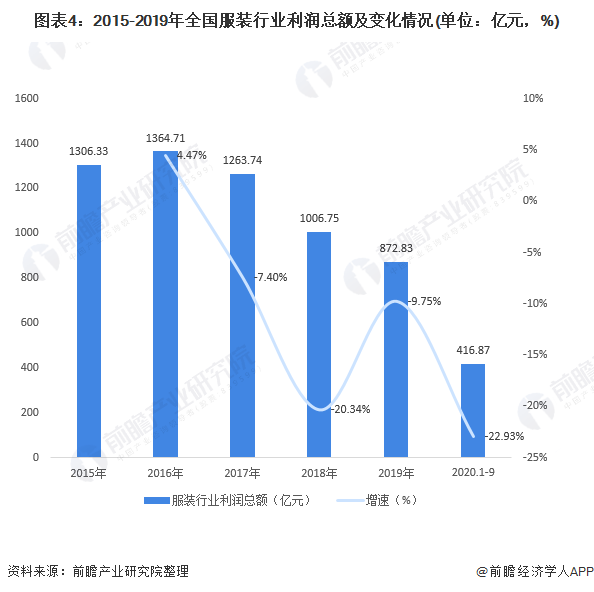 CQ9电子 CQ9传奇电子2020年中国服装行业发展现状与市场趋势分析 探寻后疫情时代商机【组图】(图4)