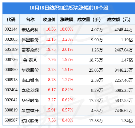 纺织制造板块10月18日跌017%嘉麟杰领跌主力资金净流出773854万元CQ9电子 CQ9传奇电子