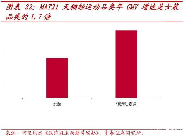 服装行业深度报告：女性CQ9电子 CQ9传奇电子运动兴起引爆轻运动市场(图4)