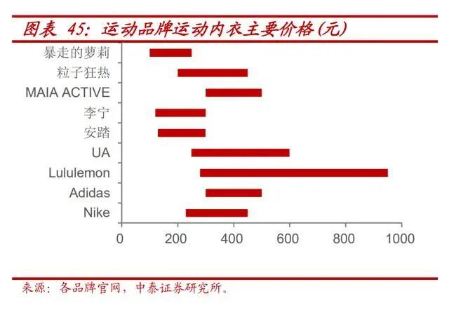 服装行业深度报告：女性CQ9电子 CQ9传奇电子运动兴起引爆轻运动市场(图6)