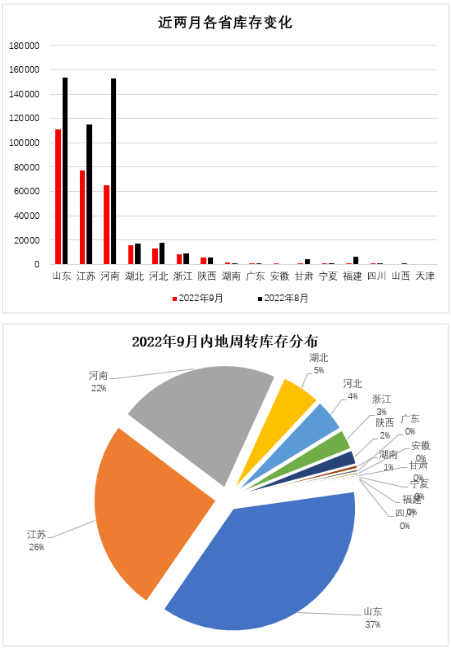 CQ9电子 CQ9传奇电子中国棉花周转库存报告(2022年9月)(图2)