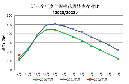 CQ9电子 CQ9传奇电子中国棉花周转库存报告(2022年9