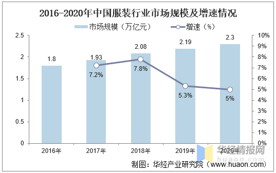 中国服装行业市场规模CQ9电子 CQ9传奇电子分析及未来发展