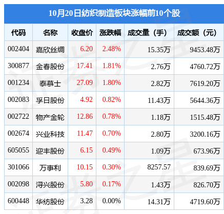 纺织制造板块10月20日跌139%伟星股份领跌主力资金净流出