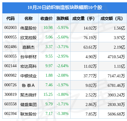 纺织制造板块10月20日跌139%伟星股份领跌主力资金净流出759664万元CQ9电子 CQ9传奇电子(图2)