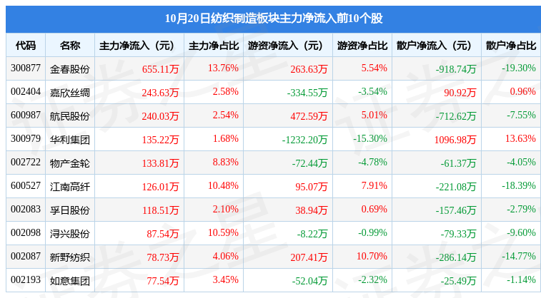 纺织制造板块10月20日跌139%伟星股份领跌主力资金净流出759664万元CQ9电子 CQ9传奇电子(图3)