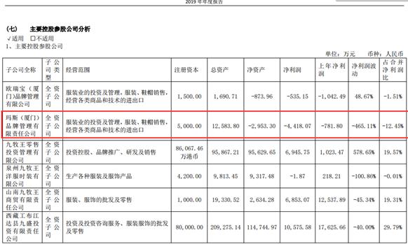 服装加工完欲赖账？九牧王一子公司一审被判支付80余万元货款+逾期利息、CQ9电子 CQ9传奇电子去年亏损四千多万元(图4)