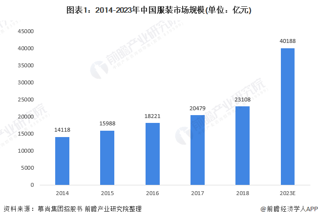 202CQ9电子 CQ9传奇电子1年中国服装行业细分市场发展