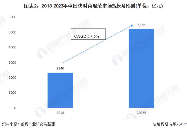 202CQ9电子 CQ9传奇电子1年中国服装行业细分市场发展现状分析 快时尚服装市场成长性更高【组图】(图2)