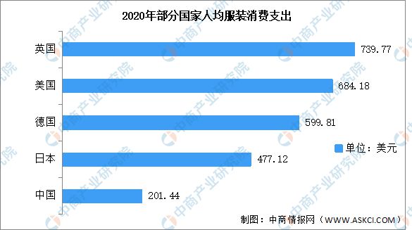 CQ9电子 CQ9传奇电子2022年中国服装行业市场规模及发展前景预测分析(图2)
