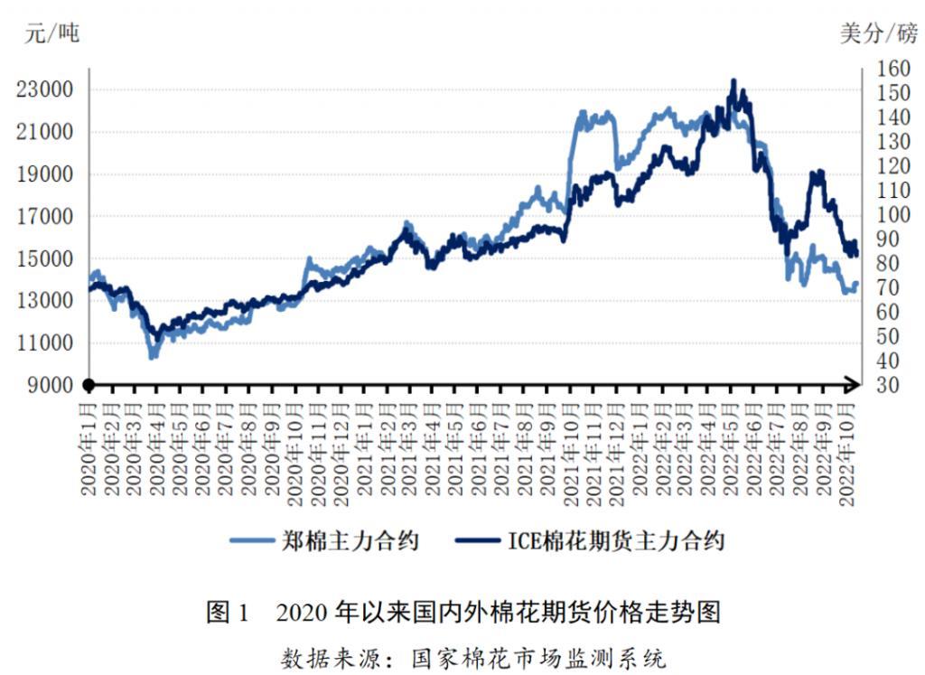 CQ9电子 CQ9传奇电子中国棉花市场月报(2022年10月)