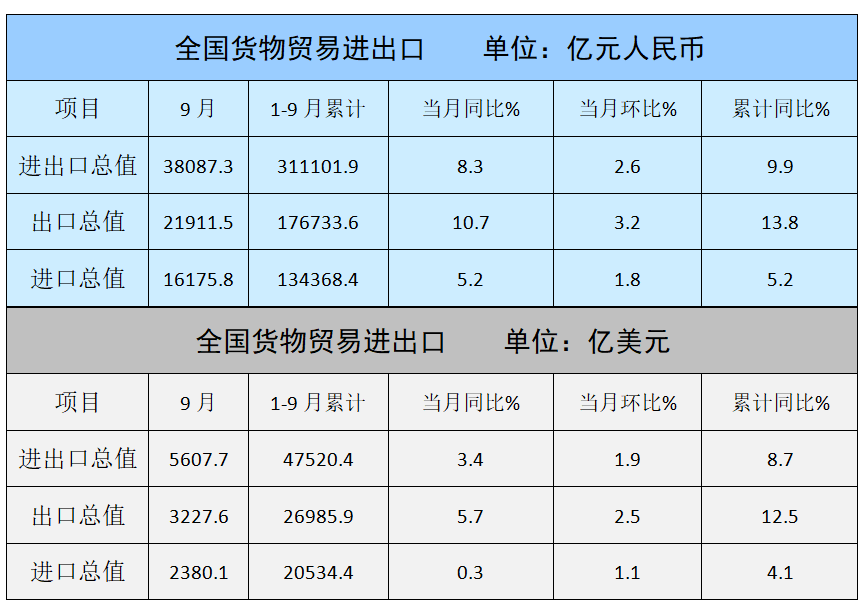 CQ9电子 CQ9传奇电子数据快报2022年9月纺织服装出口下降前三季度累计出口保持增长(图2)