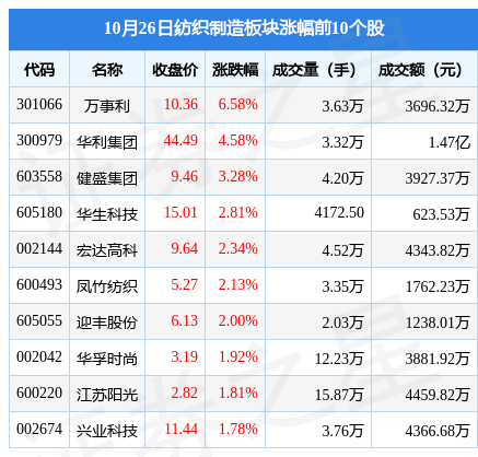 纺织制造板块10月26日涨05%万事利领涨主力资金净流出15CQ9电子 CQ9传奇电子5亿元