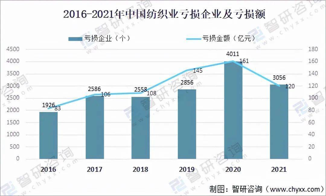 2021年中国纺织业经营情况：纺织服装、服饰业收益达105亿元CQ9电子 CQ9传奇电子(图4)
