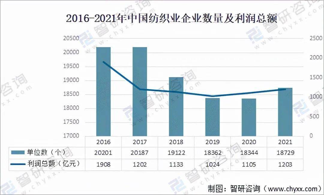 2021年中国纺织业经营情况：纺织服装、服饰业收益达105亿元CQ9电子 CQ9传奇电子(图2)