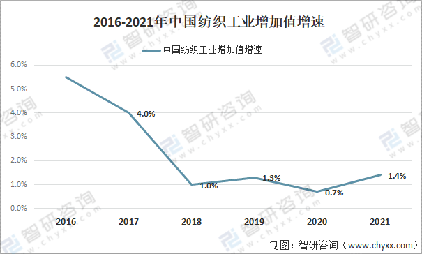 2021年中国纺织业经营情况：纺织服装、服饰业收益达105亿元CQ9电子 CQ9传奇电子