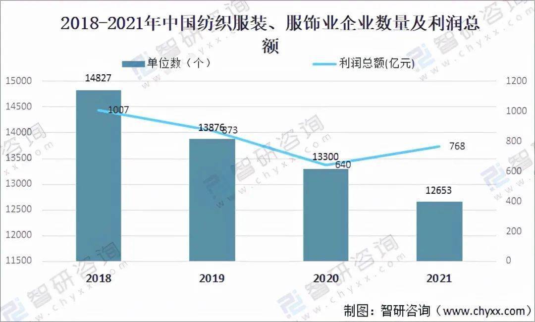 2021年中国纺织业经营情况：纺织服装、服饰业收益达105亿元CQ9电子 CQ9传奇电子(图3)