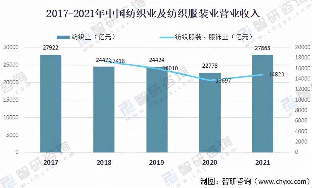 2021年中国纺织业经营情况：纺织服装、服饰业收益达105亿元CQ9电子 CQ9传奇电子(图8)