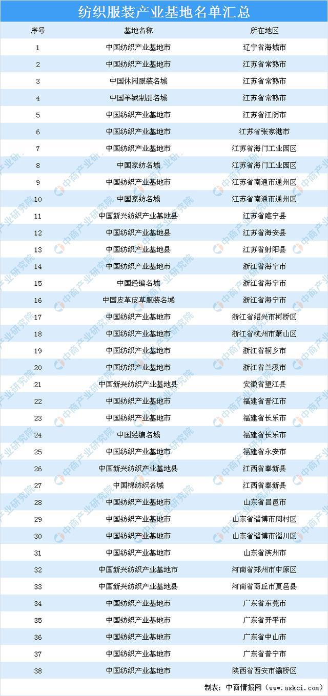 2020年中国服装CQ9电子 CQ9传奇电子产业基地名单汇总及典型服装基地案例分析