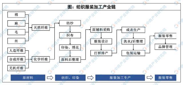 2020年中国服装CQ9电子 CQ9传奇电子产业基地名单汇总及典型服装基地案例分析(图2)