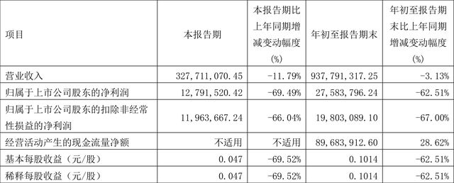 凤竹纺织：2022年前三季度净利润275838万元 同比下降62CQ9电子 CQ9传奇电子51%