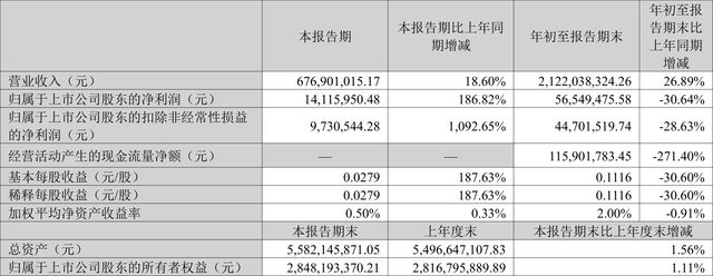 CQ9电子 CQ9传奇电子深纺织A：2022年前三季度净利润565495万元 同比下降3064%