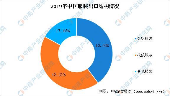 CQ9电子 CQ9传奇电子中国成全球最大的服装生产和出口国 2020年中国服装行业出口现状分析(图2)