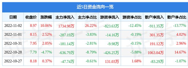 11月2日深纺织A涨停分析:液晶面板LCD超高清视频深圳本地