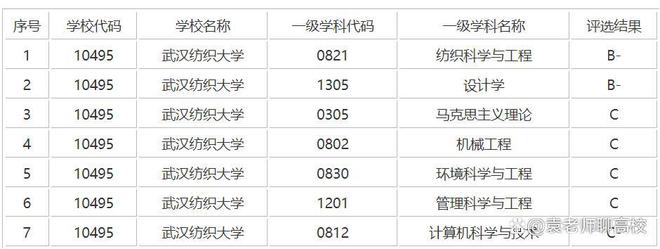 武汉轻工大学、武汉纺织大学和工程三校CQ9电子 CQ9传奇电子哪个强？(图12)